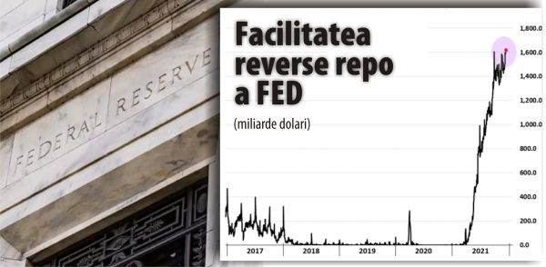 Cererea pentru facilitatea reverse repo a Fed continuă să crească şi atinge 1,6 trilioane de dolari