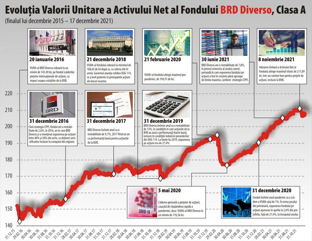 BRD Diverso - reţeta combinării randamentelor acţiunilor cu siguranţa investiţiilor conservatoare