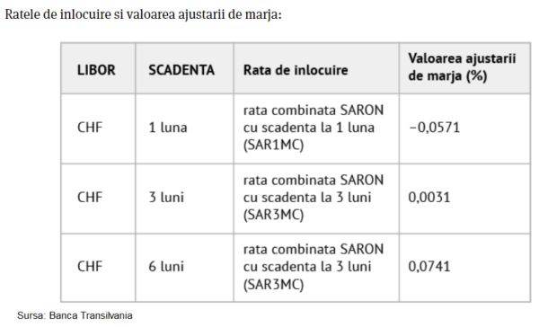 Dobânzile pentru creditele în franci elveţieni şi-au schimbat modul de calcul