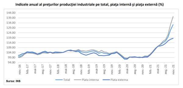 Creşterea anuală a preţurilor producătorilor industriali din România a ajuns la 32,2%