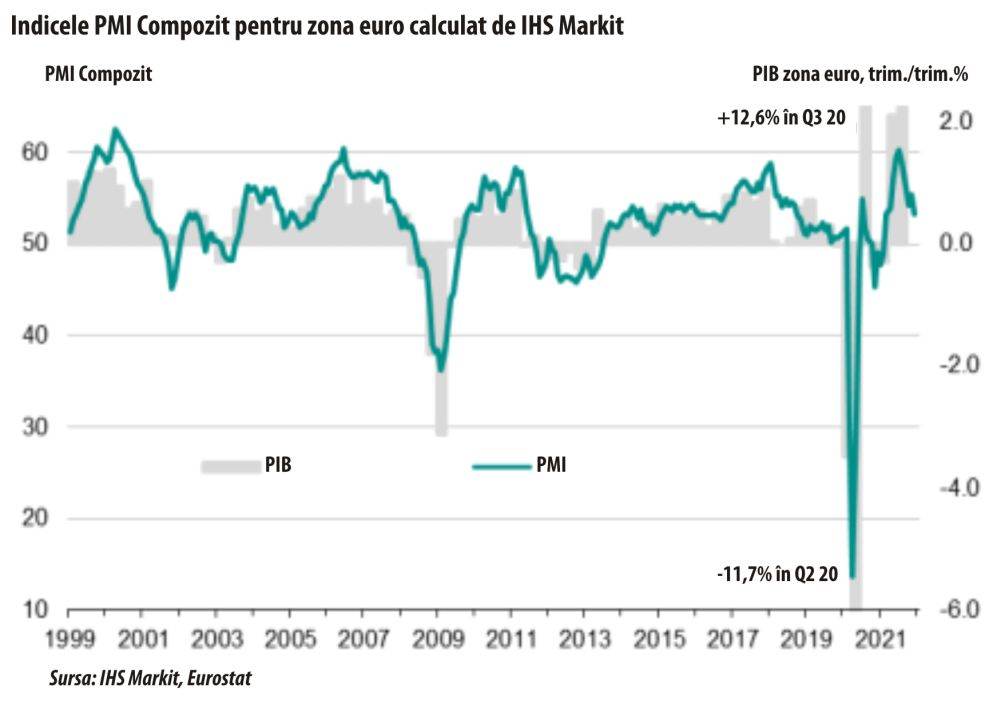 Economia zonei euro a decelerat puternic în luna decembrie