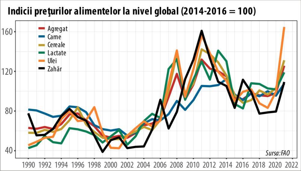 FAO: În 2021 au fost înregistrate cele mai ridicate preţuri ale alimentelor din ultimii zece ani