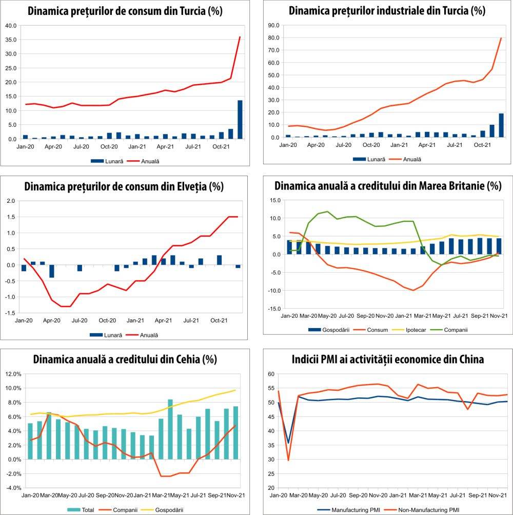 MACRO NEWSLETTER 7 ianuarie 2022 