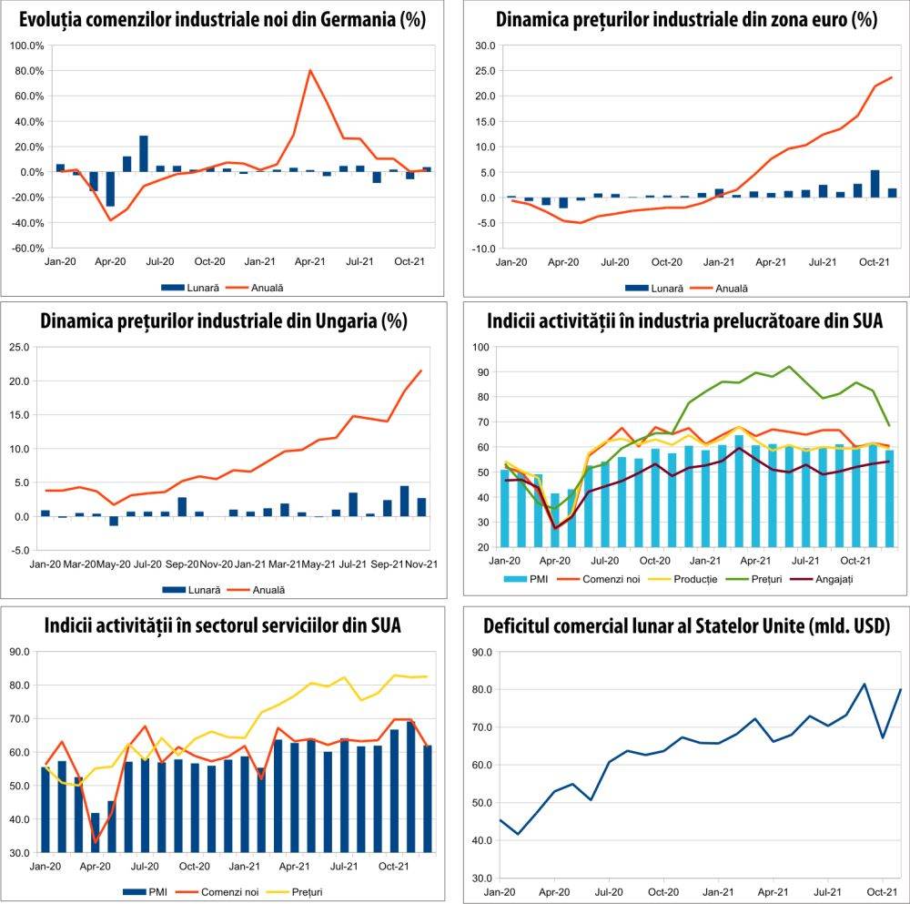 MACRO NEWSLETTER 10 ianuarie 2022 