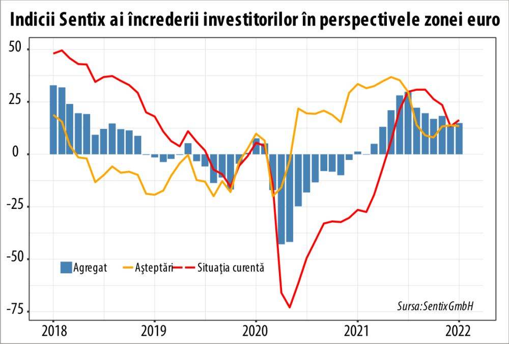 Sentix: Creştere neaşteptată a încrederii investitorilor pentru zona euro