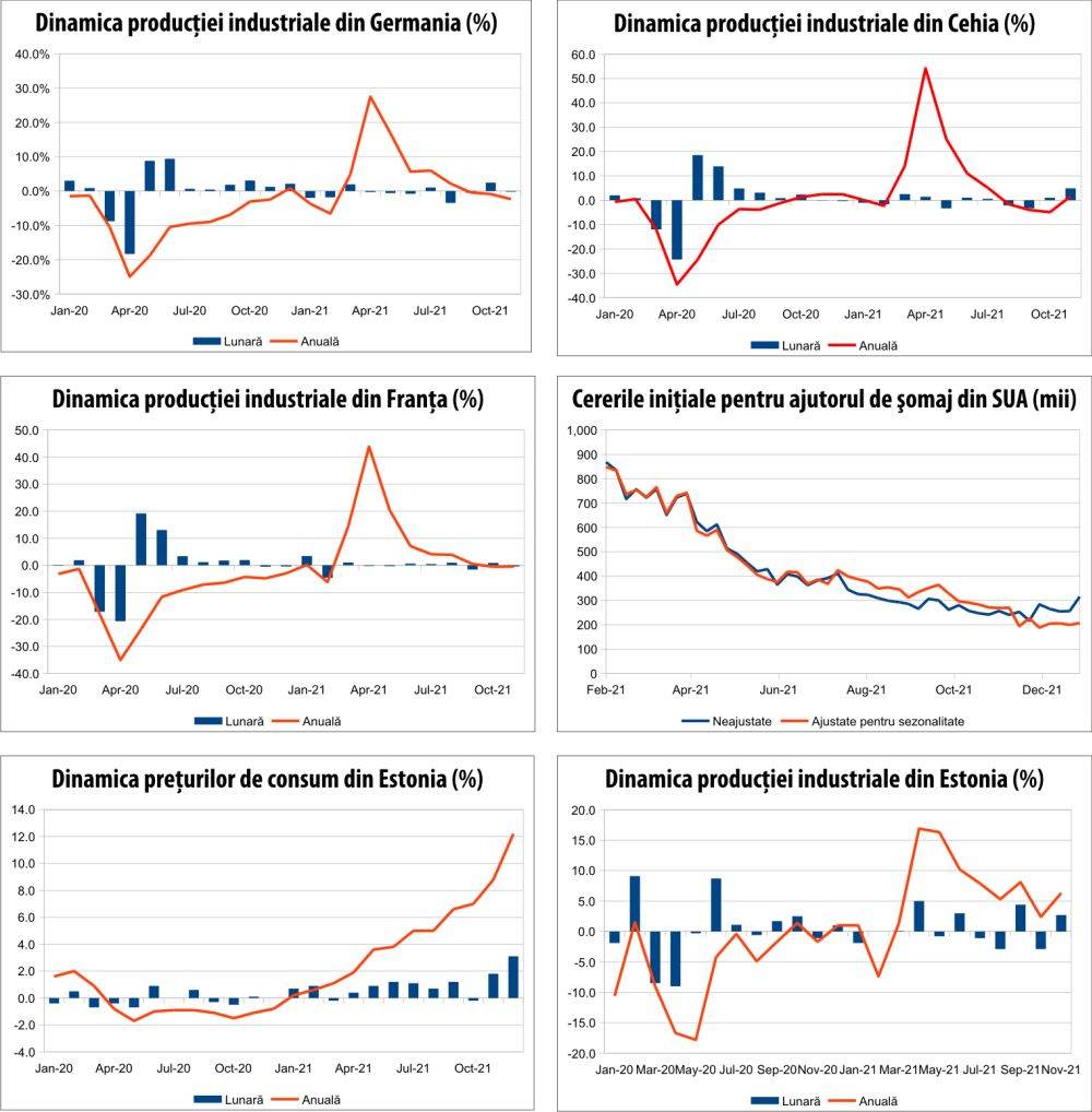 MACRO NEWSLETTER 11 ianuarie 2022 