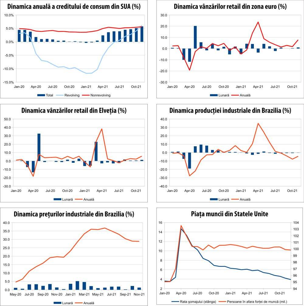 MACRO NEWSLETTER 12 ianuarie 2022 