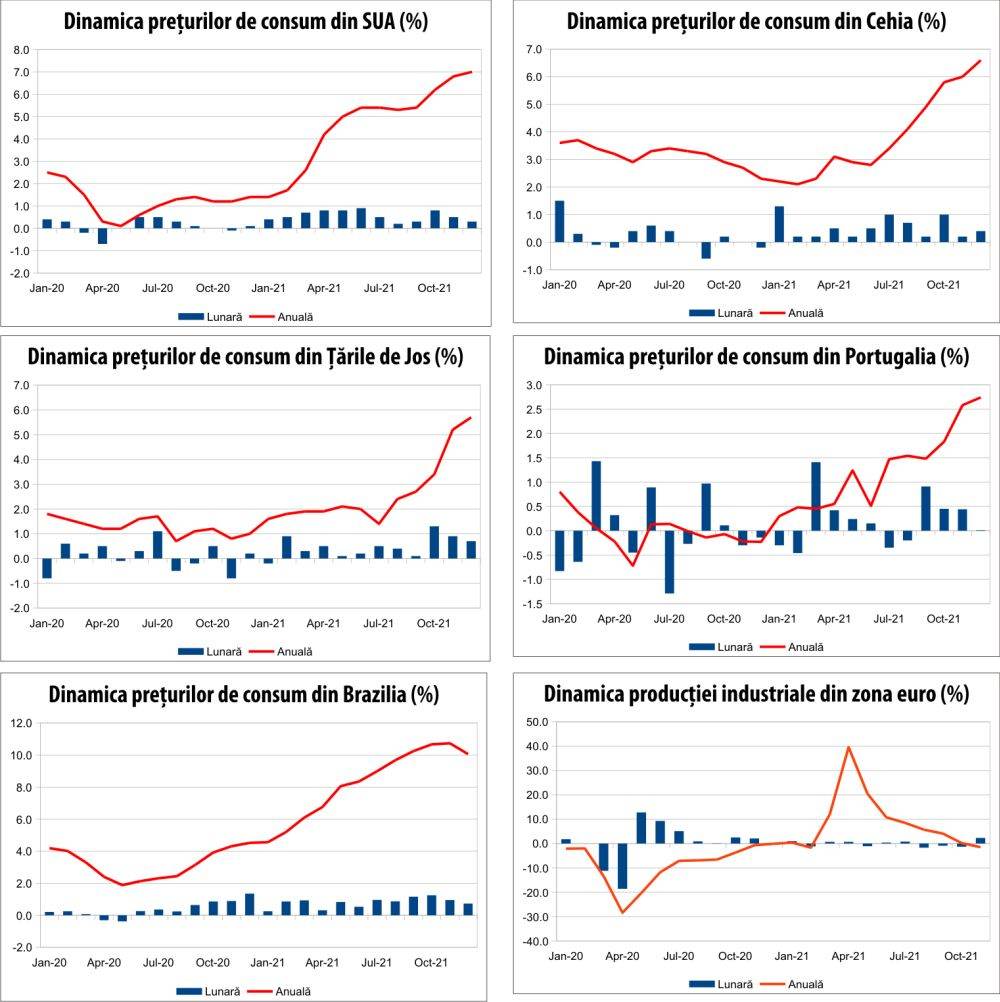 MACRO NEWSLETTER 14 ianuarie 2022 