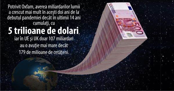 Averea celor mai bogaţi zece oameni din lume s-a dublat, în 2021
