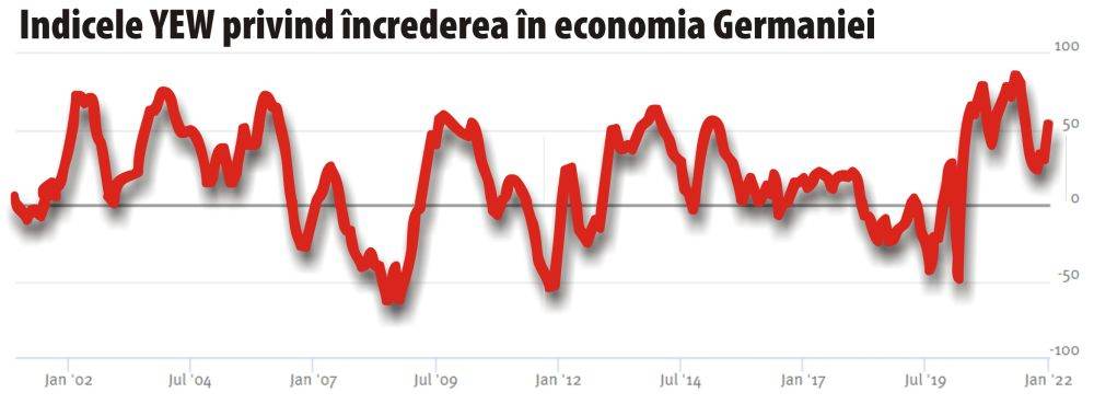 Aşteptările cu privire la evoluţiile economice din Germania cresc puternic în ianuarie