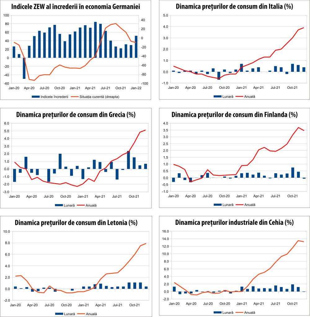 MACRO NEWSLETTER 19 ianuarie 2022 