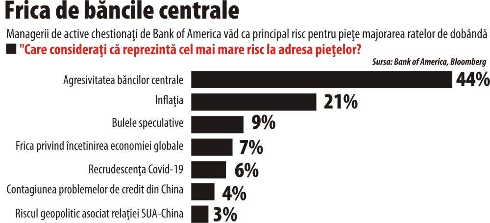 Întărirea agresivă a politicilor monetare - principalul risc negativ pentru pieţele financiare