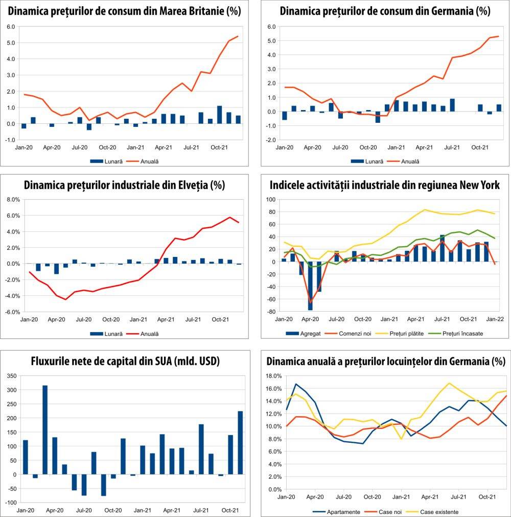 MACRO NEWSLETTER 20 ianuarie 2022 