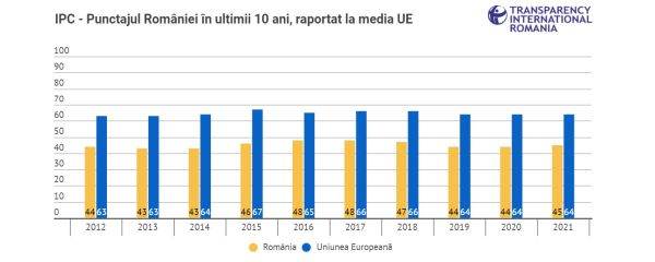 România, percepută ca fiind printre cele trei mai corupte ţări din UE