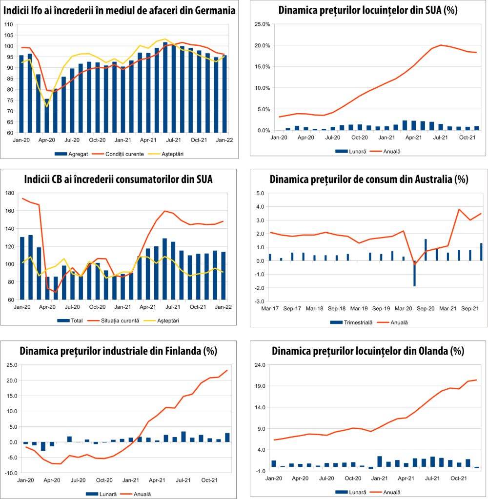 MACRO NEWSLETTER 27 ianuarie 2022 