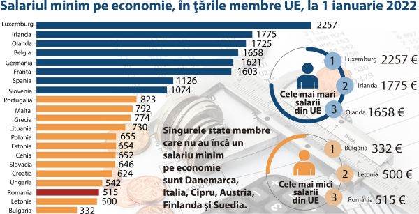 Suntem printre ţările cu cele mai mici salarii din UE
