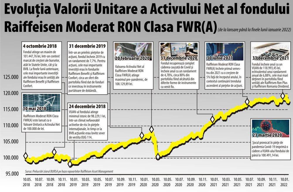 Raiffeisen Moderat RON - administrare activă prin investiţii în alte fonduri