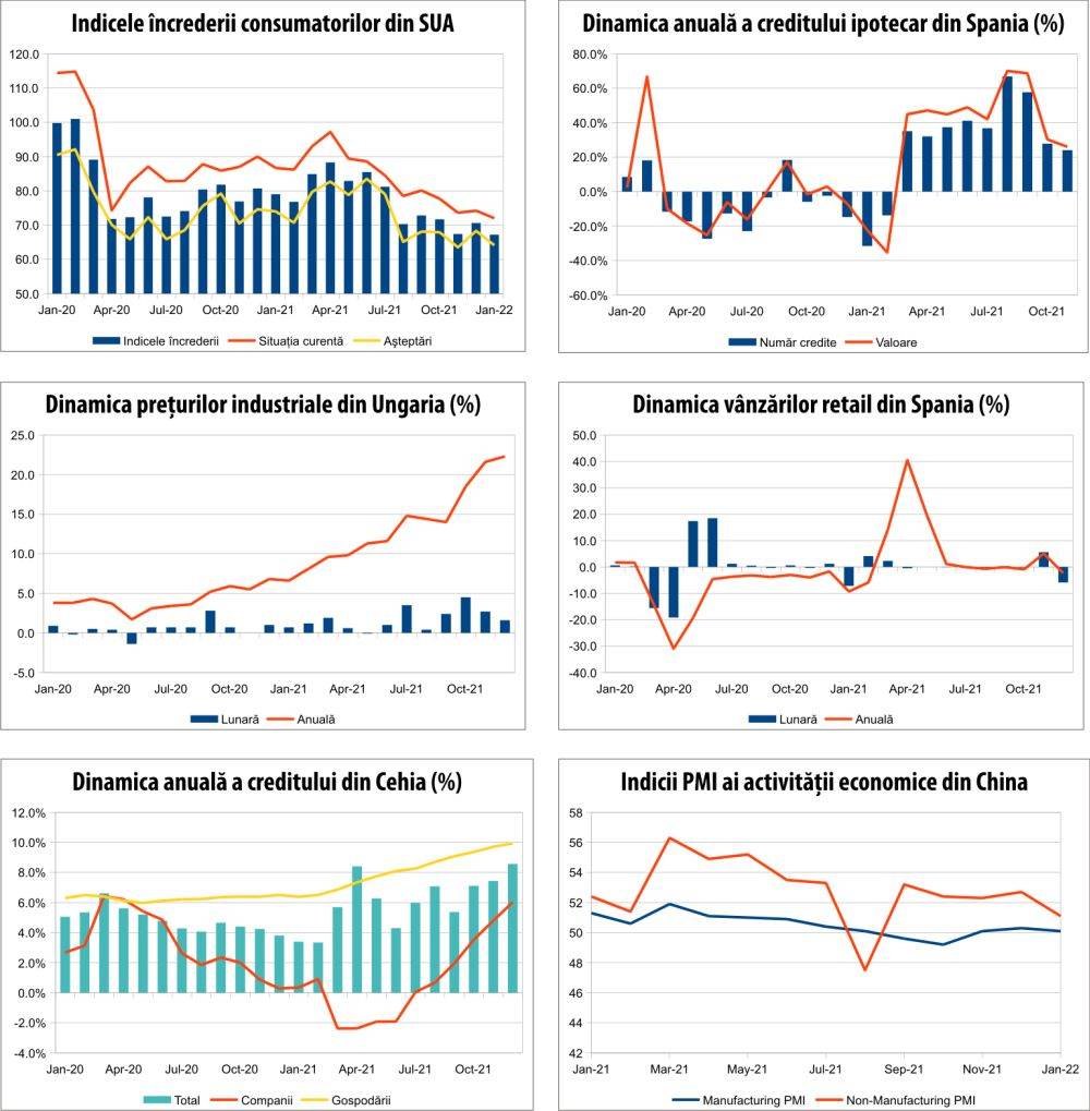MACRO NEWSLETTER 2 februarie 2022 