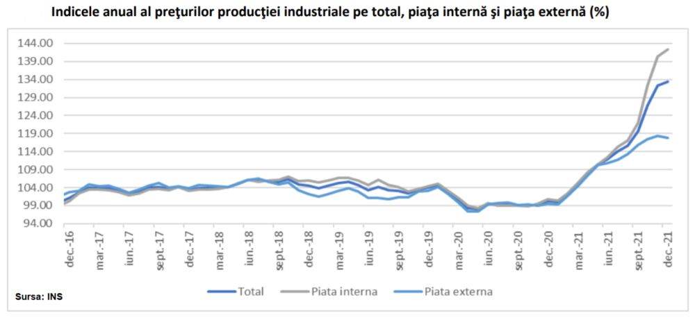 Inflaţia anuală la producătorii din România a fost de 33,3%