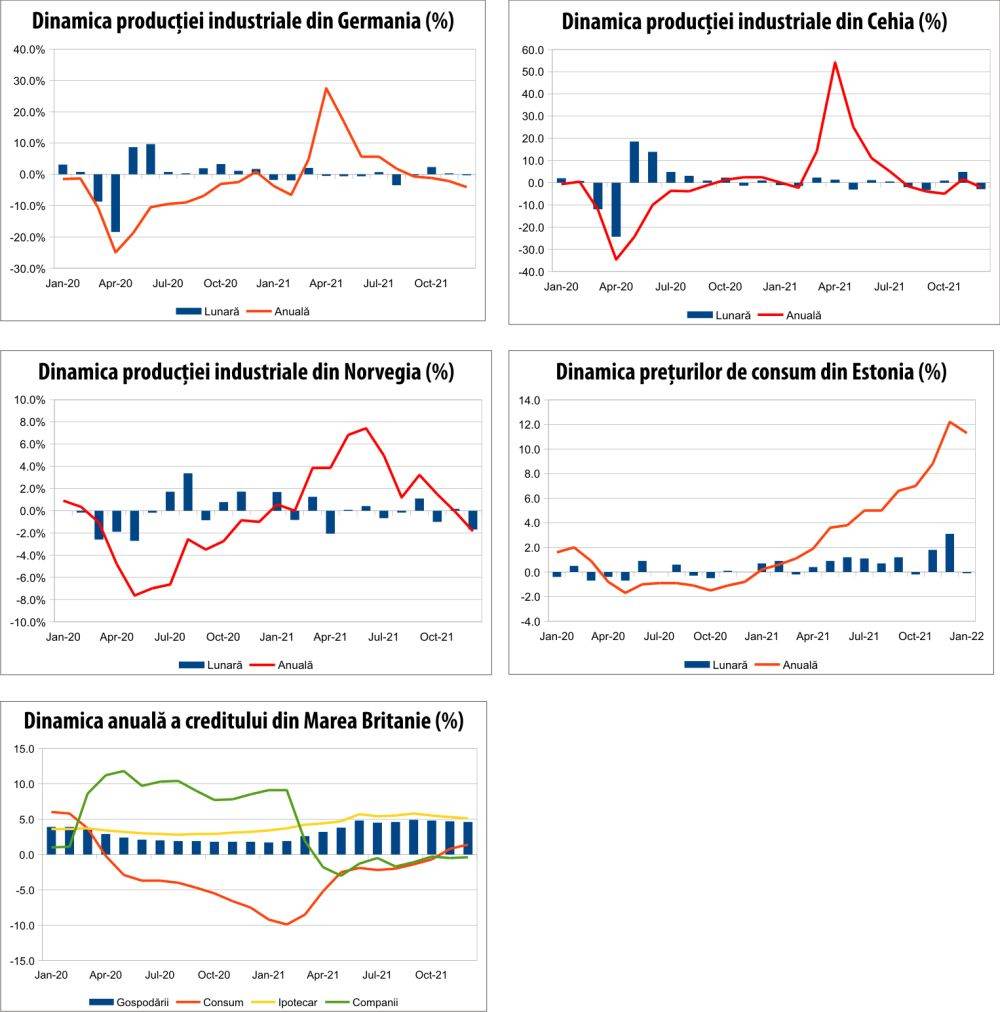 MACRO NEWSLETTER 8 februarie 2022 