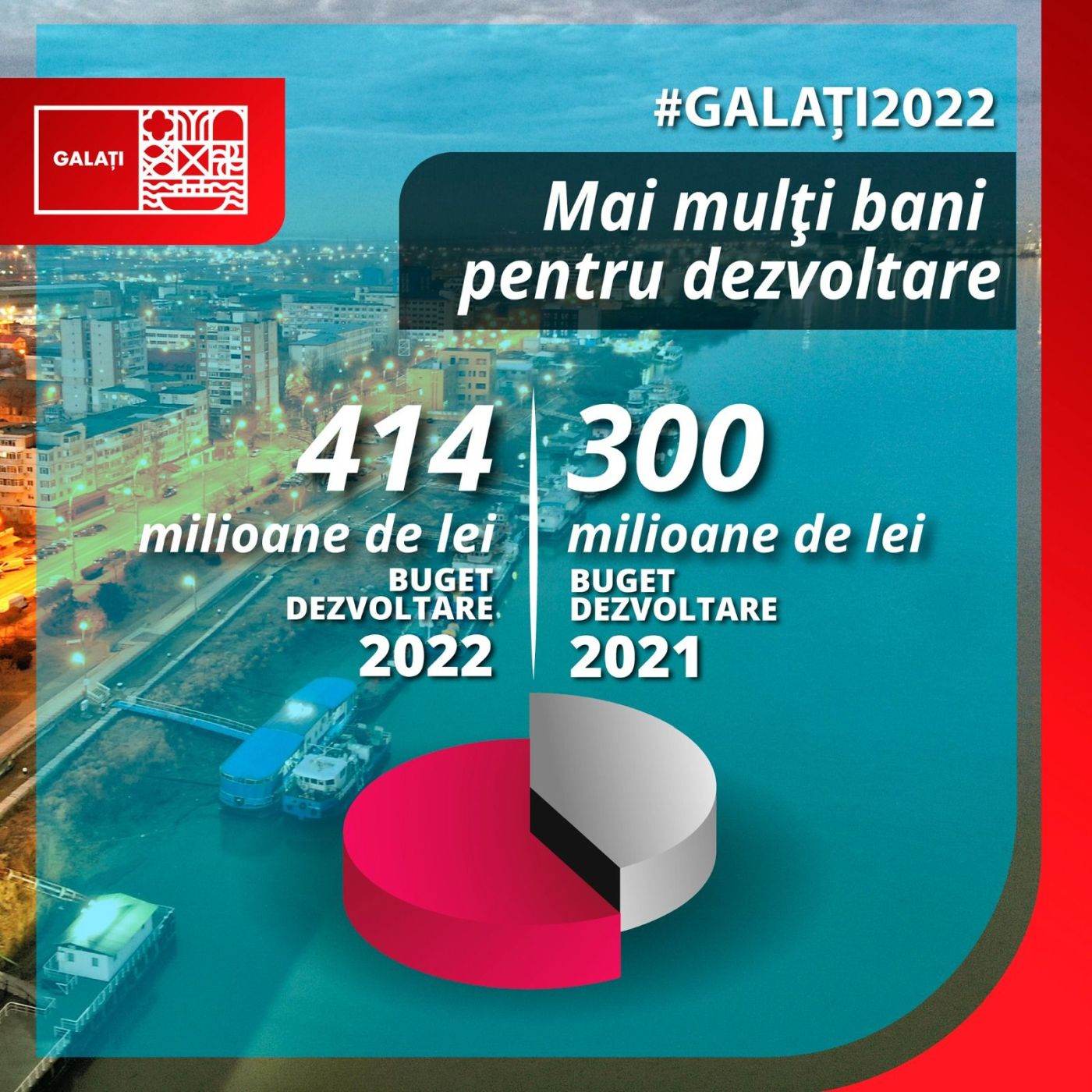 Bugetul de dezvoltare al municipiului Galaţi, cu 40% mai mare în 2022