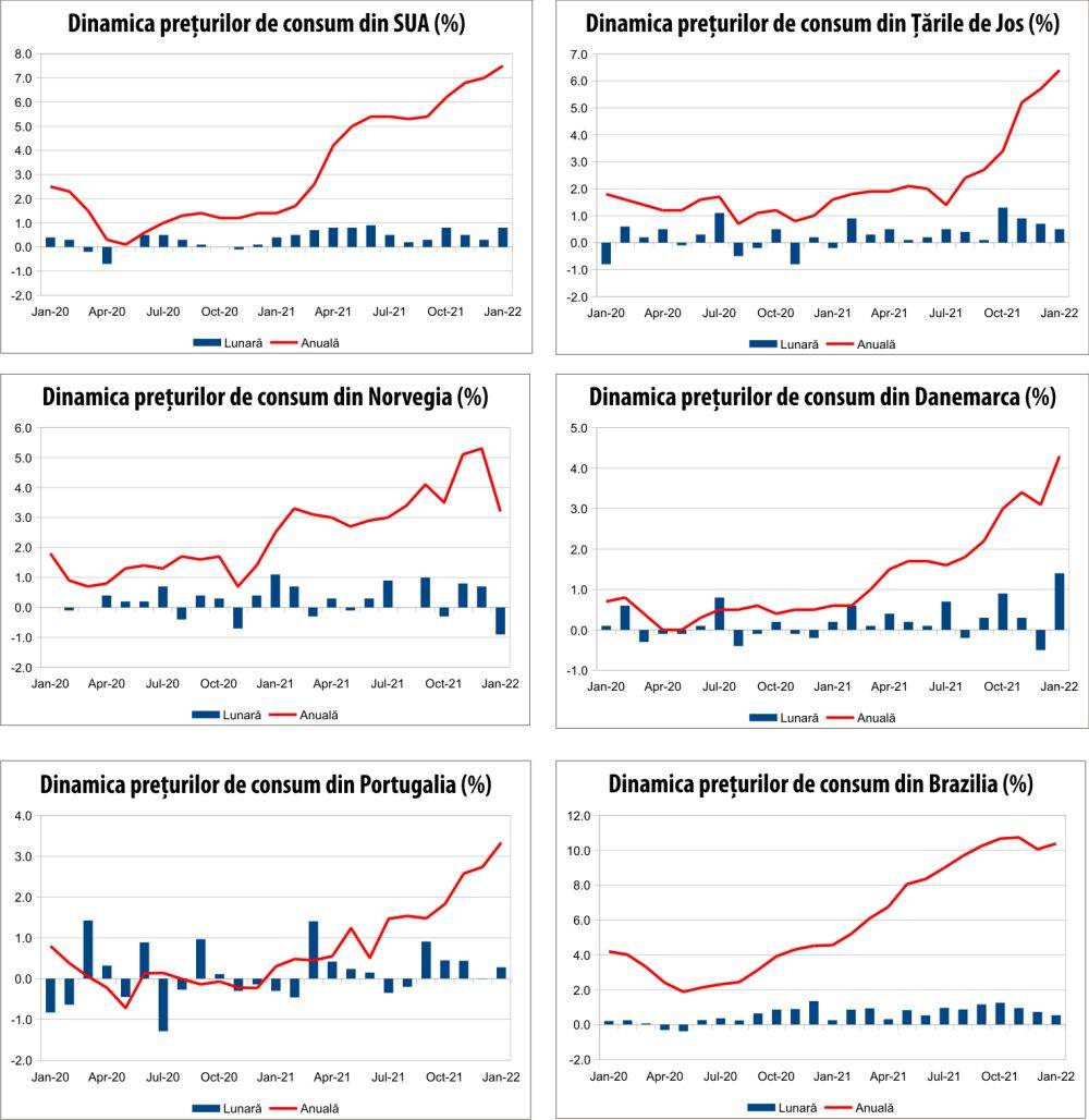 MACRO NEWSLETTER 11 februarie 2022 