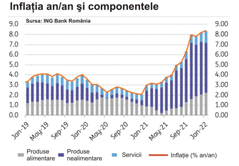 Cea mai mare rată a inflaţiei din ultimii 14 ani - 8,4%