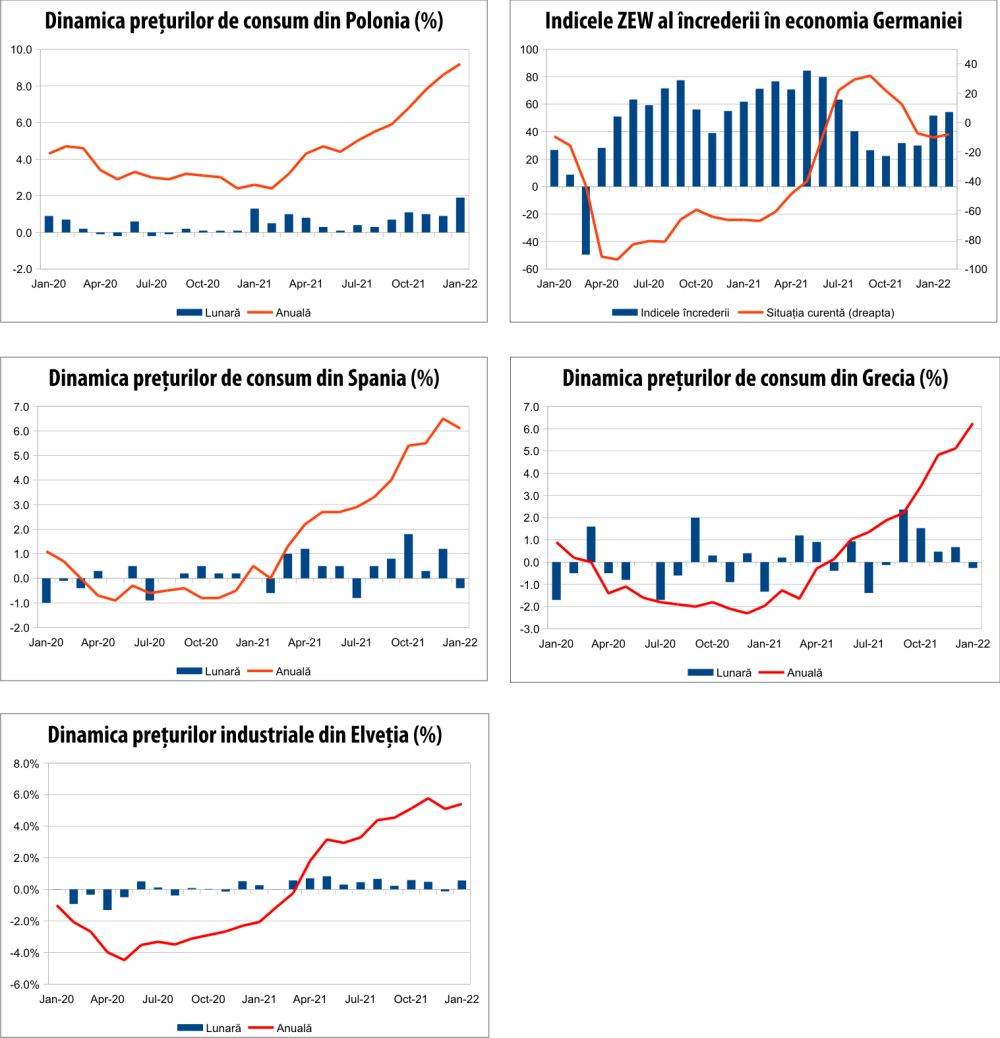 MACRO NEWSLETTER 16 februarie 2022 