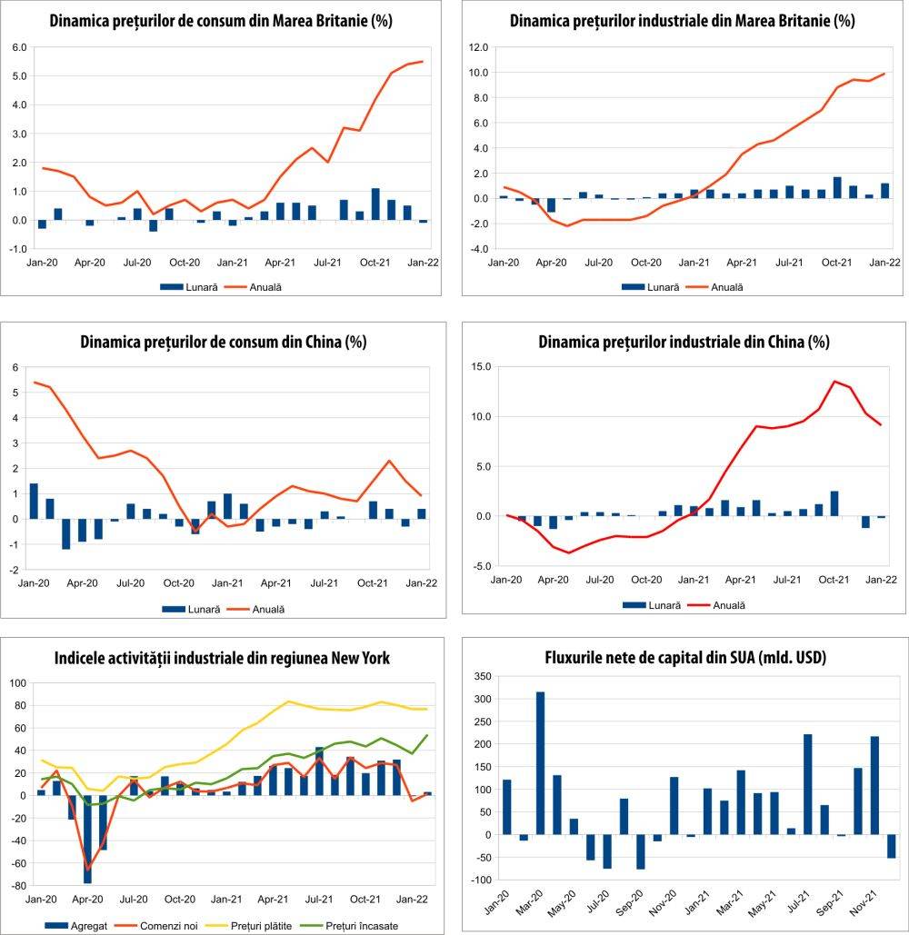 MACRO NEWSLETTER 17 februarie 2022