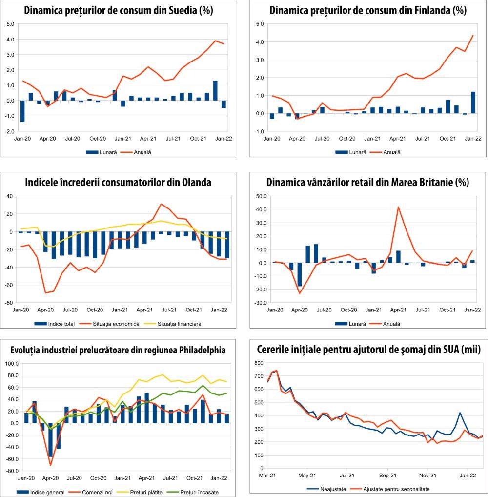 MACRO NEWSLETTER 21 februarie 2022 