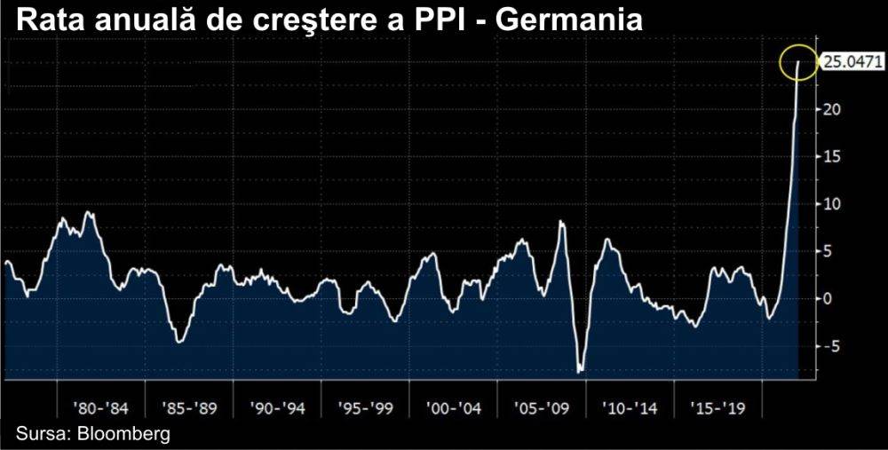Preţurile producătorilor industriali din Germania au ajuns la o rată anuală de creştere de 25%