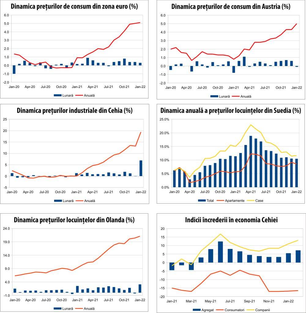 MACRO NEWSLETTER 25 februarie 2022 