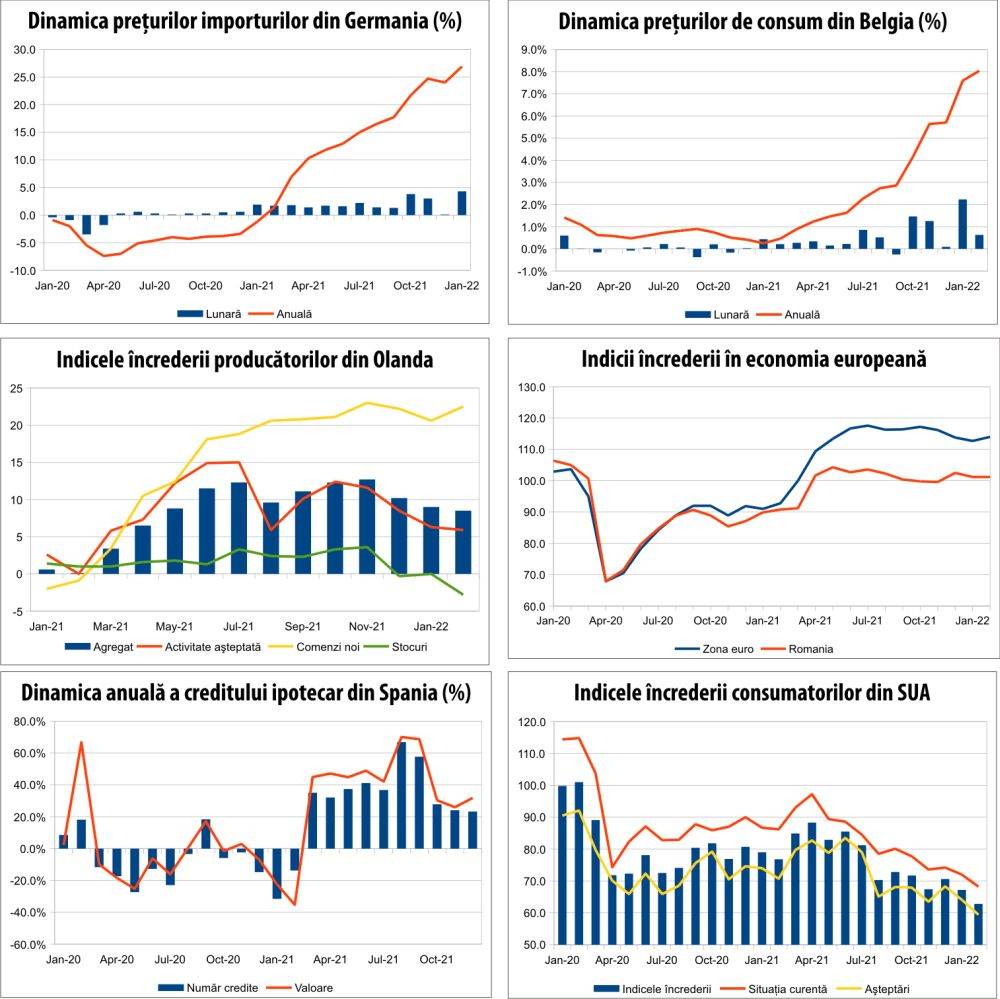 MACRO NEWSLETTER 1 martie 2022 