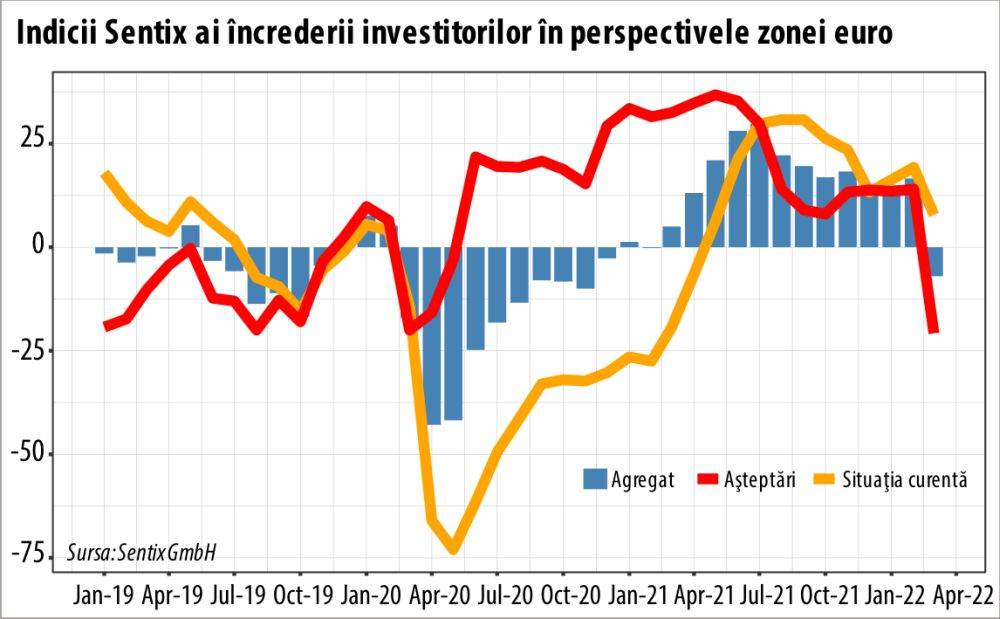 Sentix: Prăbuşire fără precedent a aşteptărilor pentru economia zonei euro