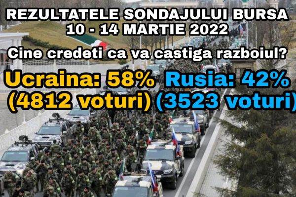 Proporţia cititorilor ziarului BURSA care cred că Ucraina va câştiga războiul a scăzut de la 68% la 58%