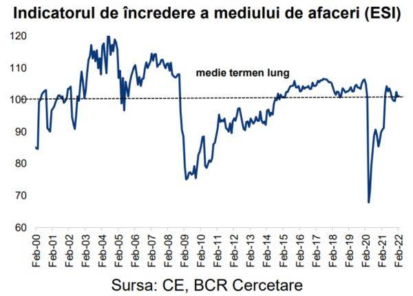Încrederea mediului de afaceri din România s-a menţinut peste media pe termen lung