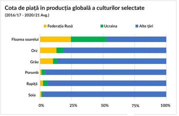Războiul din Ucraina şi sancţiunile economice impuse Rusiei, temeri pentru o nouă criză alimentară