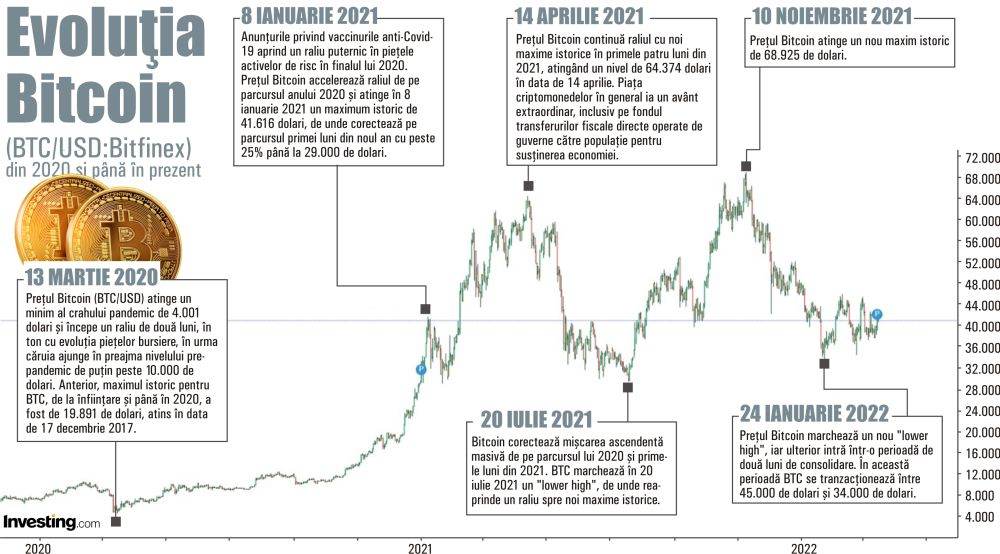 dacă bitcoin continuă să crească, cât va valora investiția mea