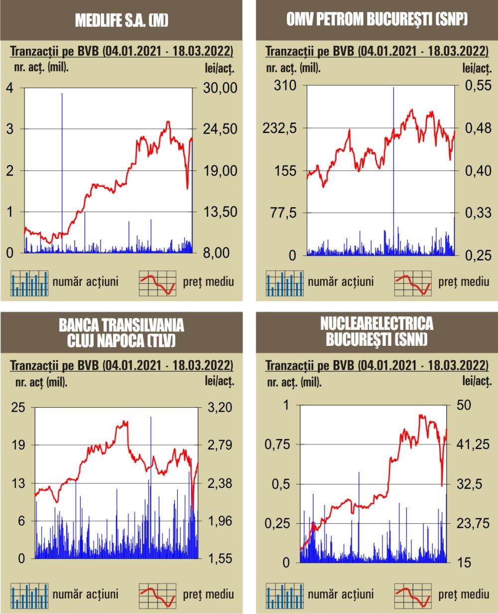 Creşteri consistente la bursa noastră, înaintea rebalansărilor din indicii FTSE Russell