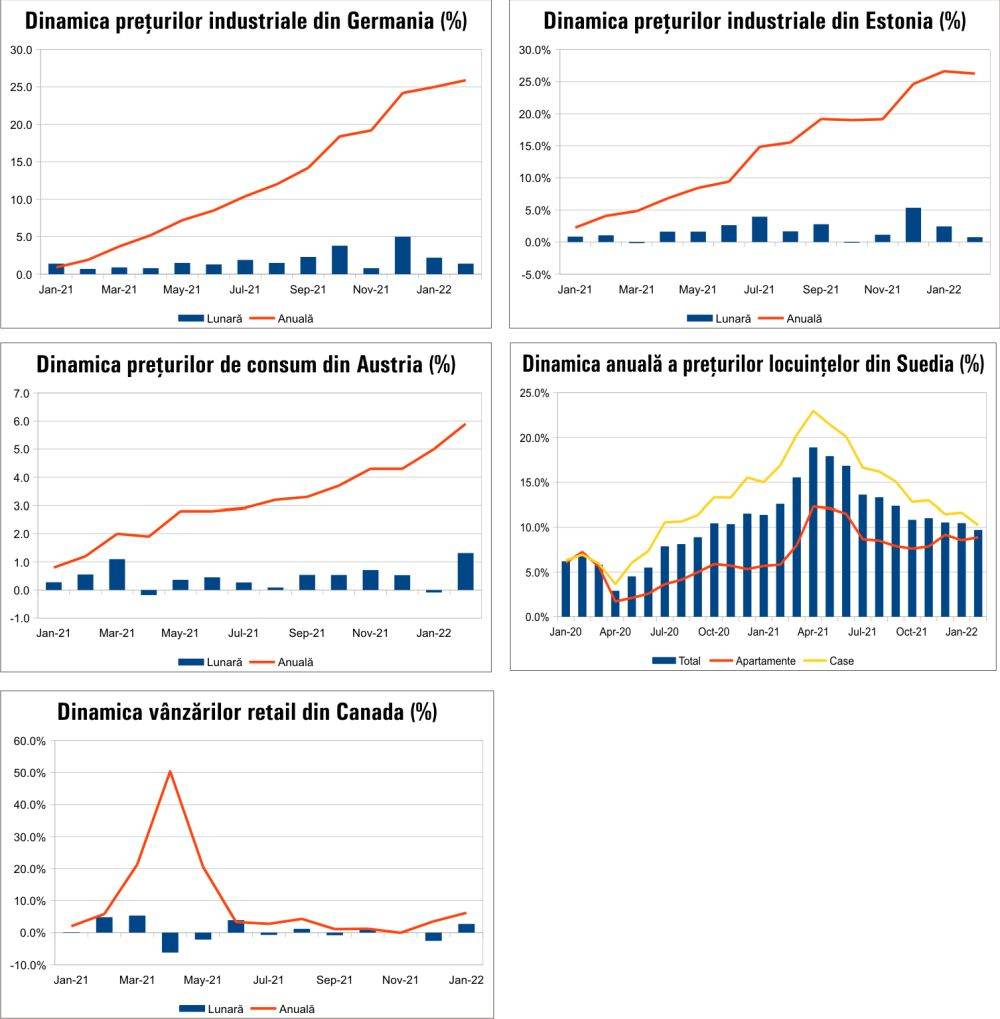 MACRO NEWSLETTER 22 martie 2022 