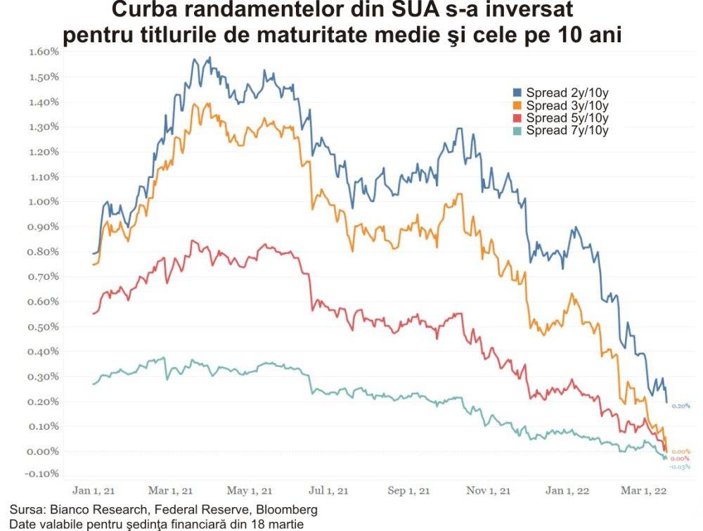 Cel mai relevant semnal de recesiune pentru America a început să pâlpâie