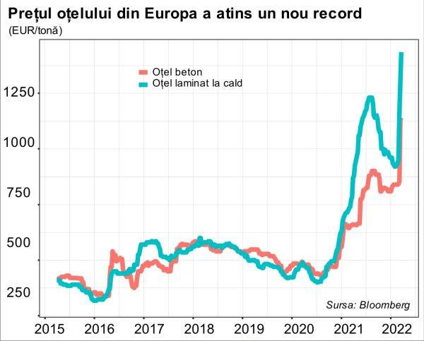 Europa se va confrunta curând cu o criză majoră a oţelului