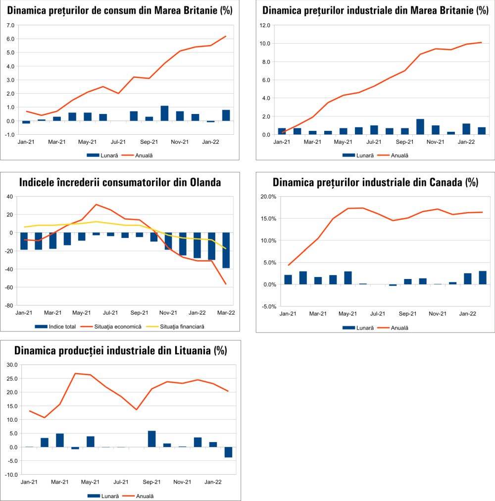 MACRO NEWSLETTER 24 martie 2022 