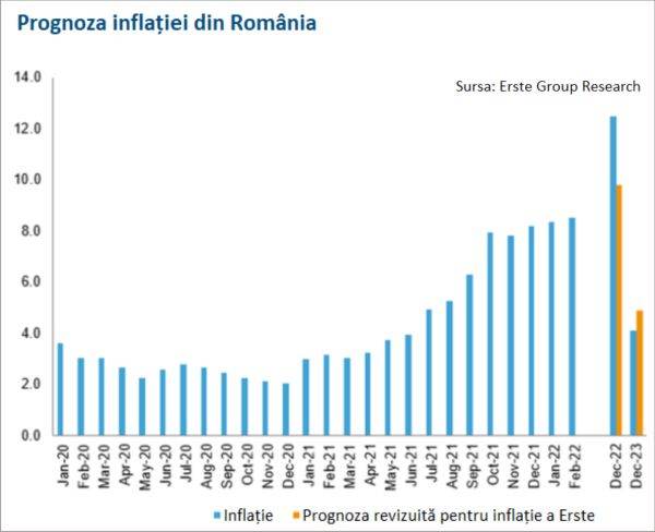 Costurile de finanţare pe termen lung revin pe creştere, în ciuda achiziţiilor BNR de pe piaţa secundară