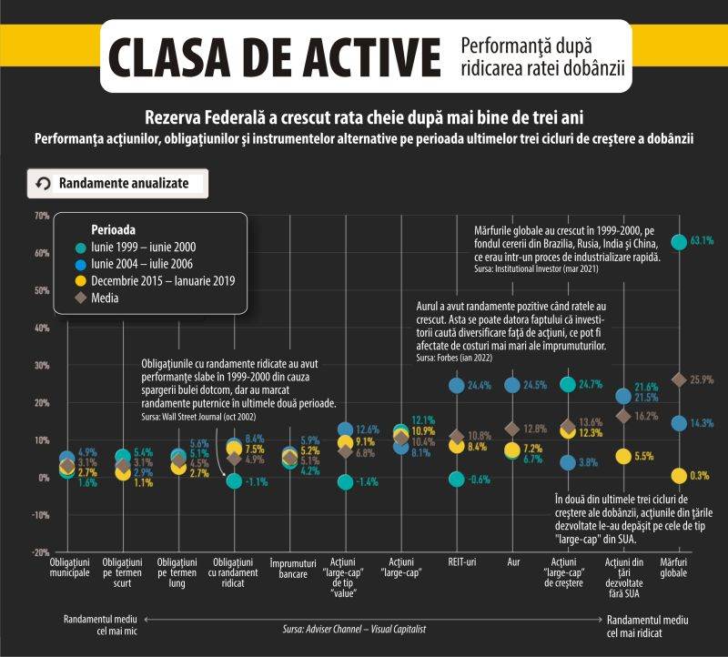 Cum au performat activele în timpul ciclurilor de creştere a dobânzii