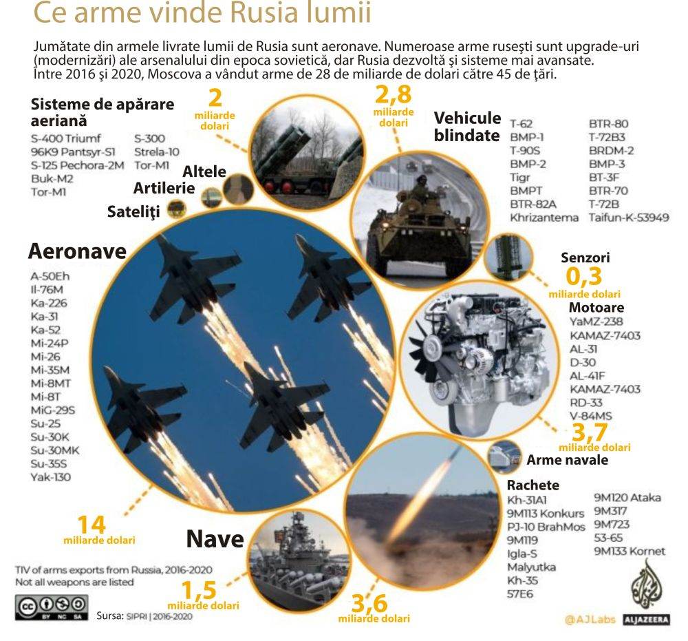 Rusia - al doilea cel mai mare exportator de arme din lume