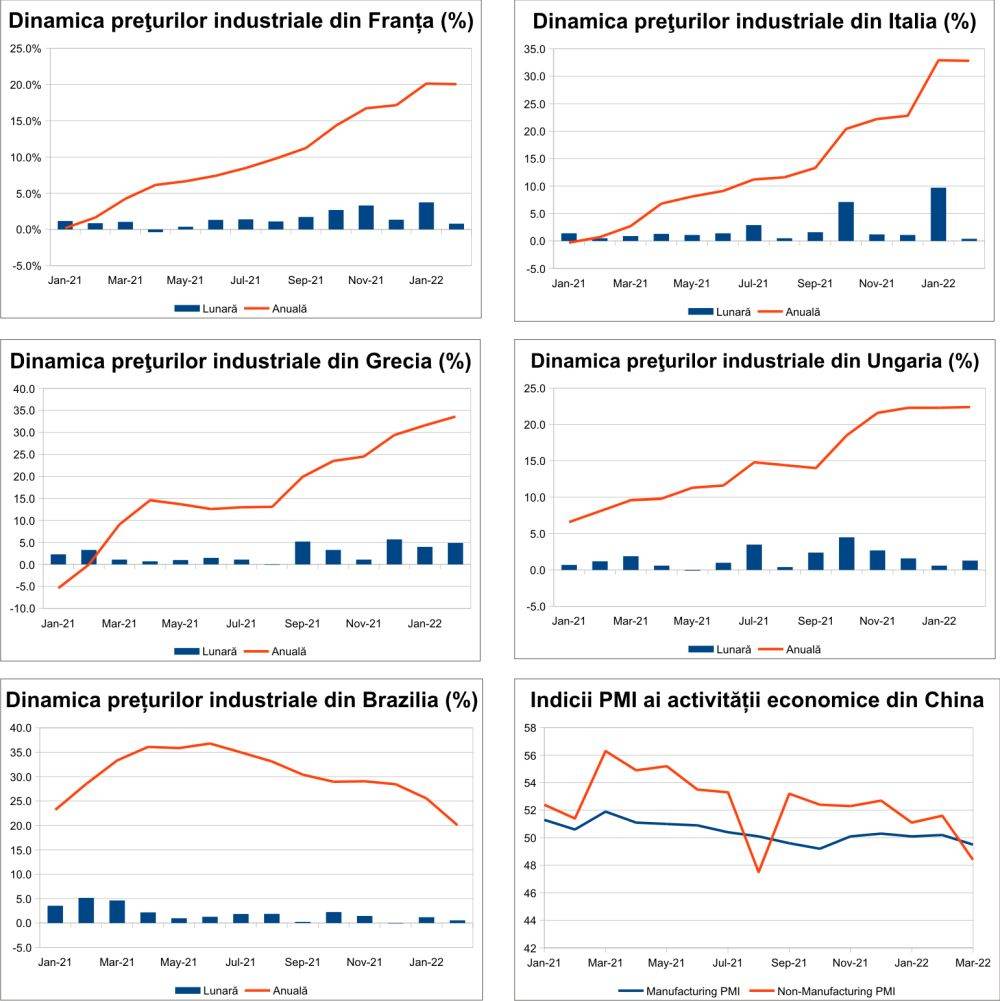 MACRO NEWSLETTER 1 aprilie 2022 