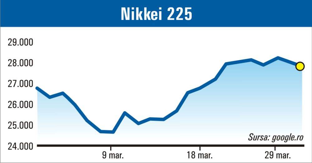 Pieţele acţiunilor, în declin
