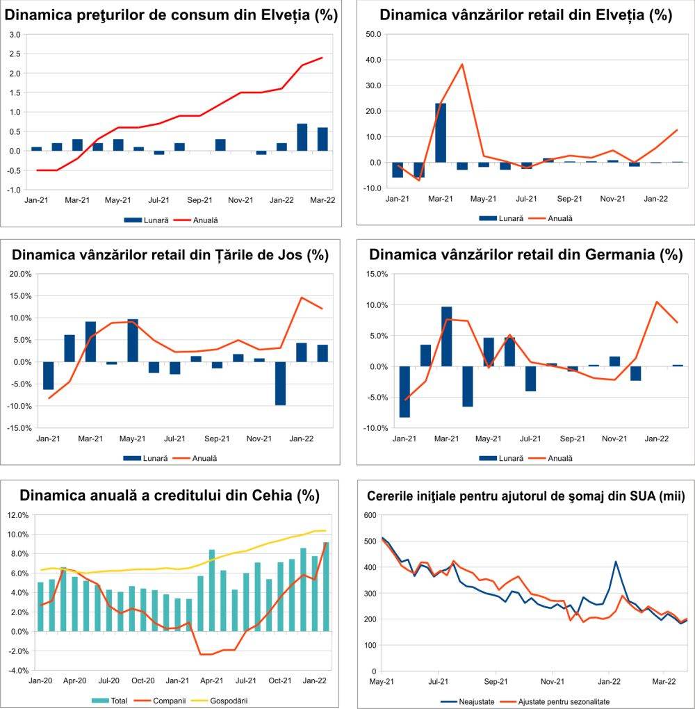 MACRO NEWSLETTER 4 aprilie 2022 