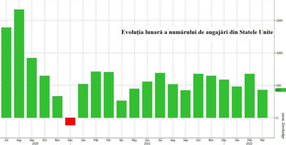 Economia americană a creat 431.000 de locuri de muncă, în luna martie
